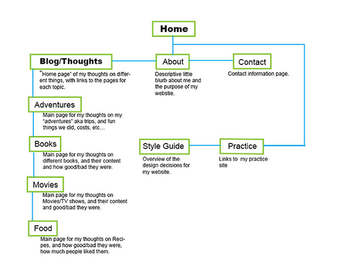 SimonsSaid Sitemap image